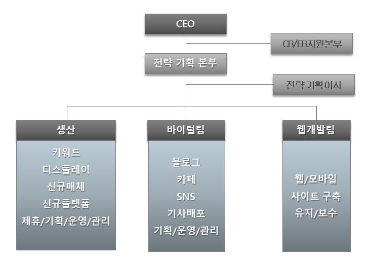 조직도